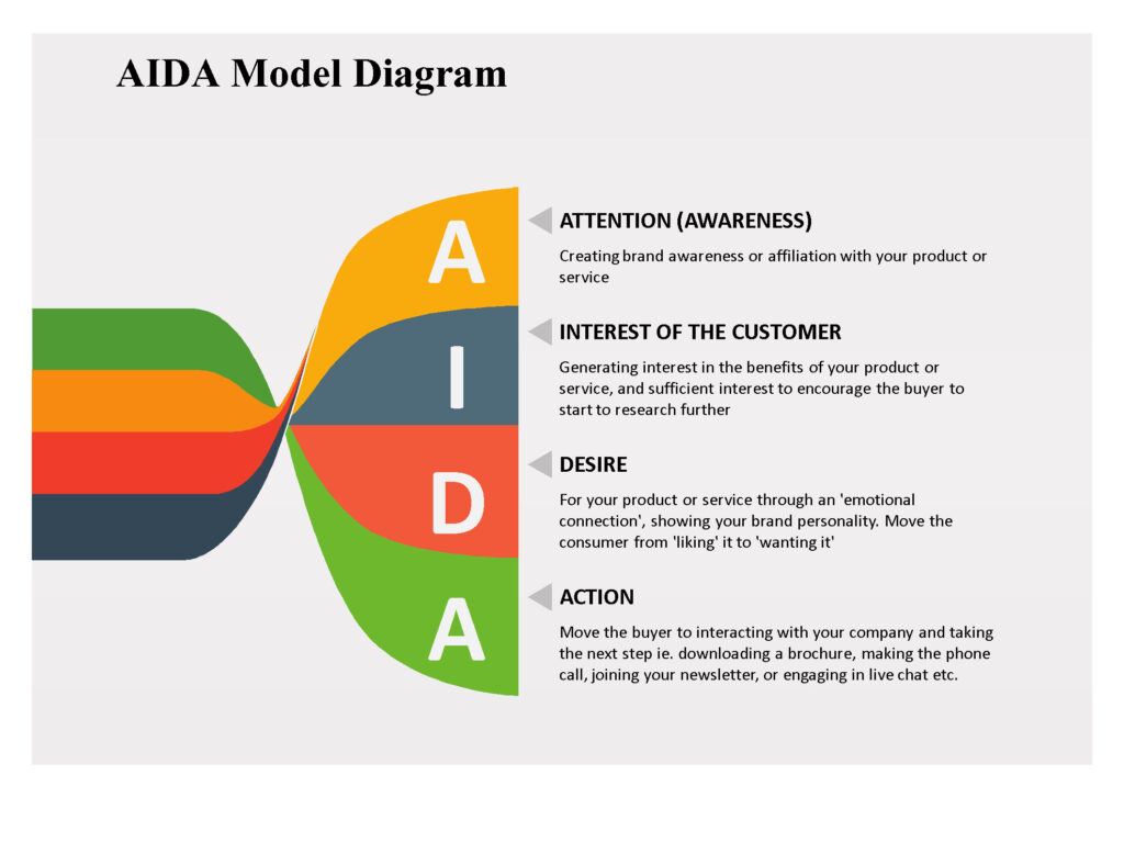 AIDA Model 